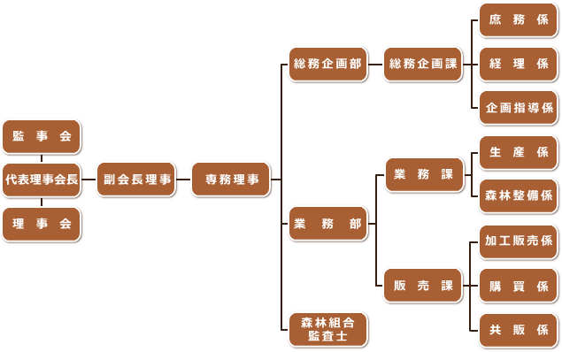 茨城県森連 組織図